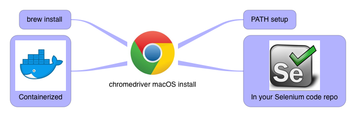mac download chromedriver selenium